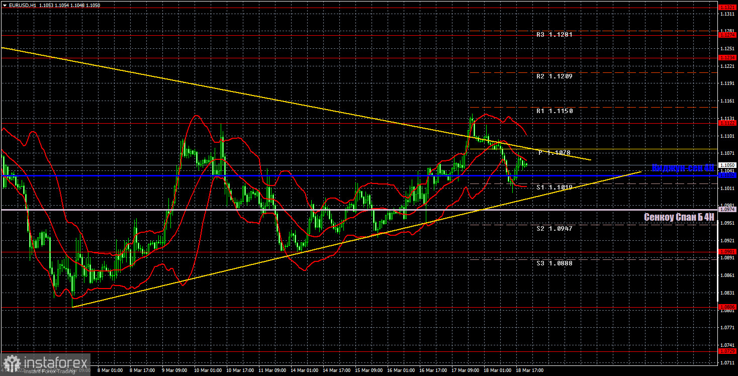 Прогноз и торговые сигналы по EUR/USD на 21 марта. Отчет COT. Детальный разбор движения пары и торговых сделок. Евровалюта попала в треугольник. 