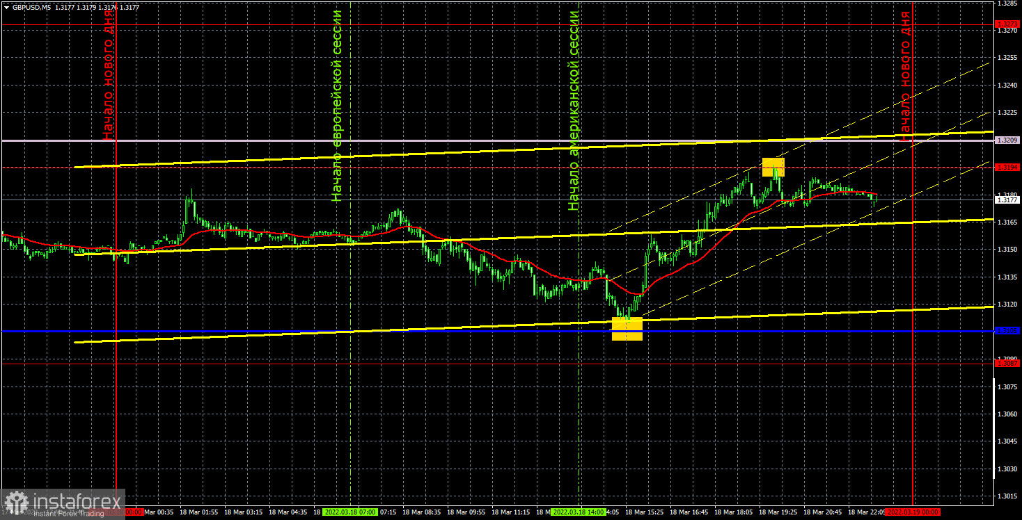 Прогноз и торговые сигналы по GBP/USD на 21 марта. Отчет COT. Детальный разбор движения пары и торговых сделок. Фунт стерлингов удерживается от нового падения.