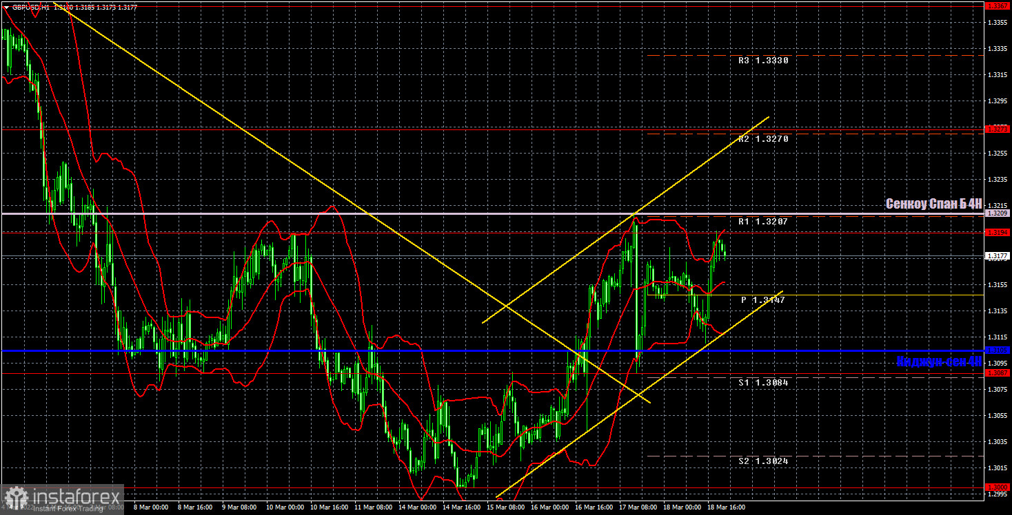 Прогноз и торговые сигналы по GBP/USD на 21 марта. Отчет COT. Детальный разбор движения пары и торговых сделок. Фунт стерлингов удерживается от нового падения.