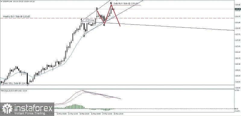 Analisa Teknikal Pergerakan Harga Intraday Pasangan Mata Uang Utama USD/JPY Senin 21 Maret 2022.