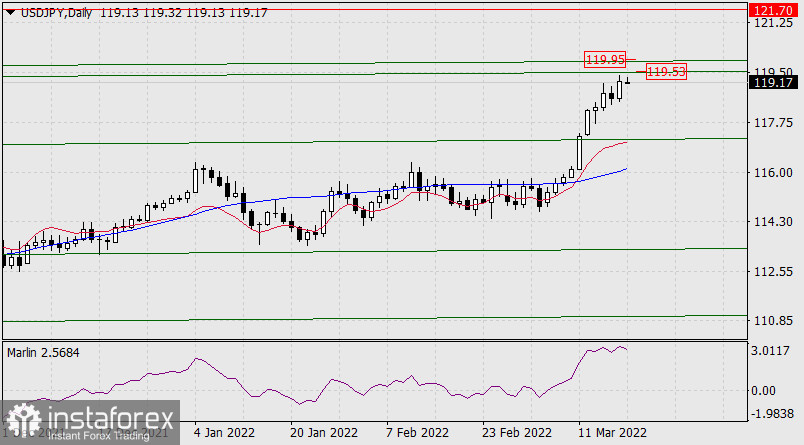 Previsioni per USD/JPY il 21 marzo 2022