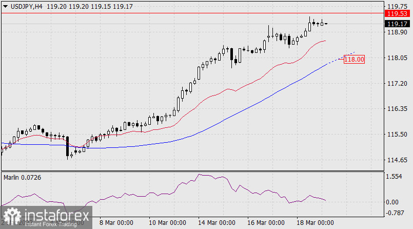 Previsioni per USD/JPY il 21 marzo 2022