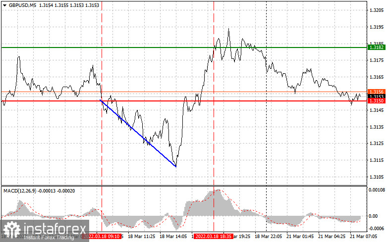  Consigli di trading per i trader principianti (analisi delle transazioni Forex di ieri). Coppia GBPUSD il 21 marzo