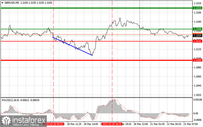  Consigli di trading per i trader principianti (analisi delle transazioni Forex di ieri). Coppia GBPUSD il 21 marzo