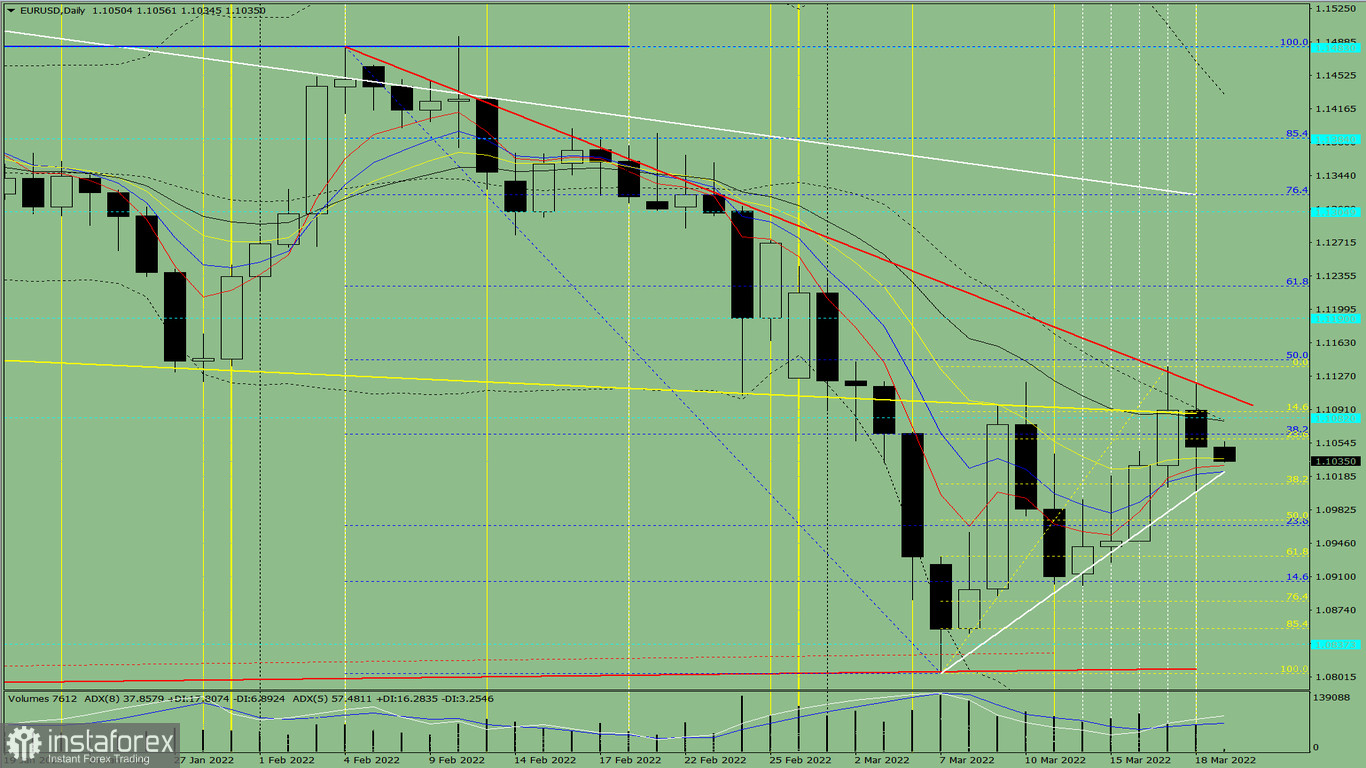 Analisi degli indicatori. Revisione giornaliera per la coppia di valute EUR/USD del 21 marzo 2022