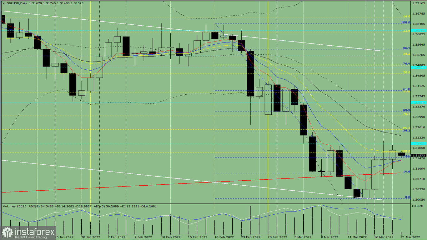 Индикаторный анализ. Дневной обзор на 21 марта 2022 года по валютной паре GBP/USD