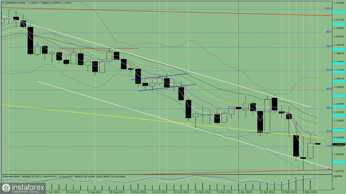 Analisi tecnica settimanale, dal 21 al 26 marzo, sulla coppia di valute EUR/USD