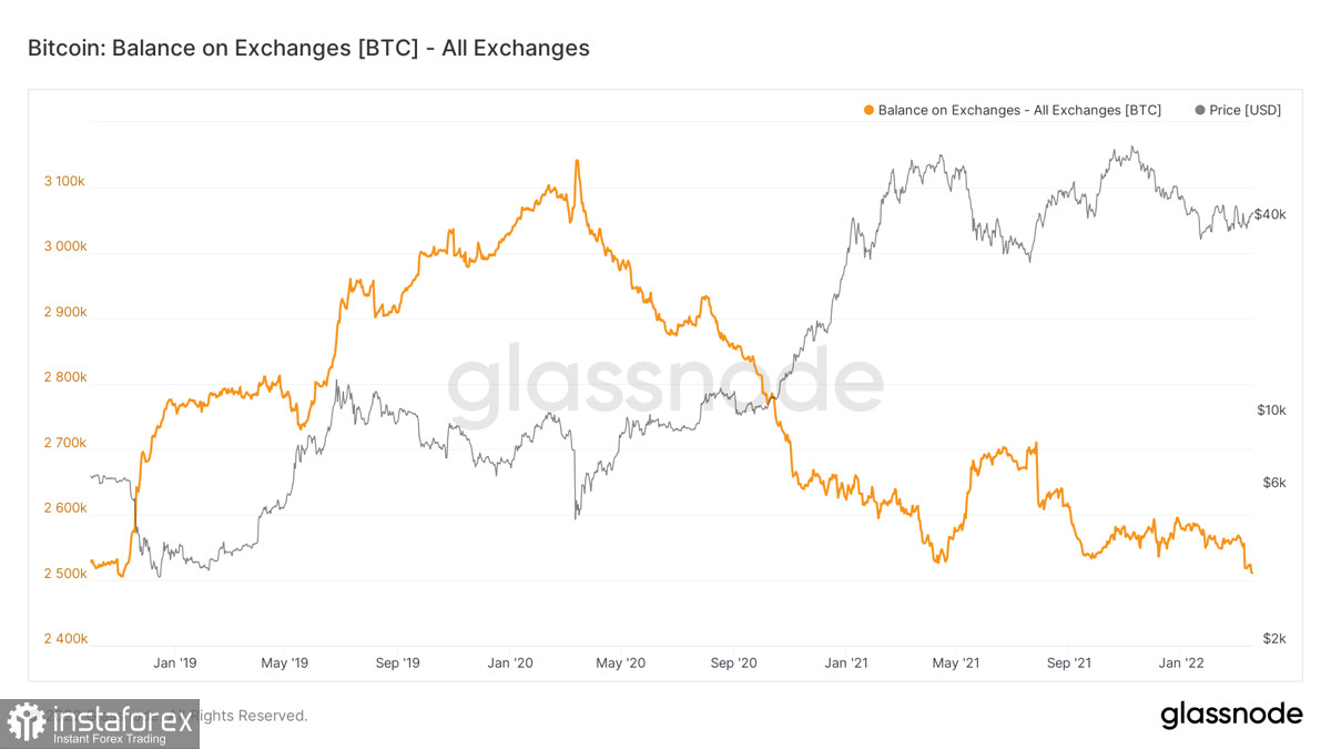 Предложение Биткоина на биржах достигло 3-летнего минимума: что это значит и почему не стоит ждать роста цены?