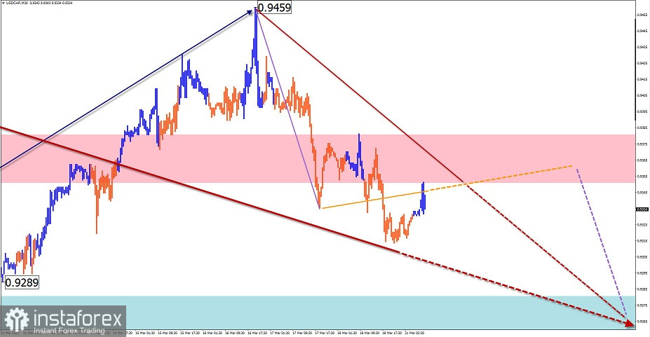 Упрощенный волновой анализ и прогноз GBP/USD, AUD/USD, USD/CHF, USD/CAD на 16 марта
