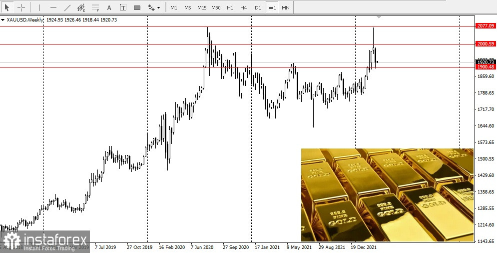 Gold фьючерс форум. Фьючерс на золото график. Фьючерсы Уолл стрит.