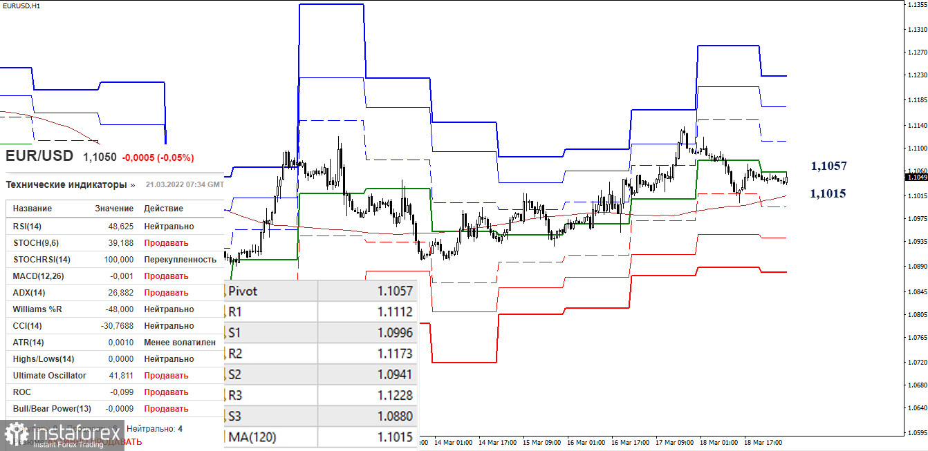 EUR/USD и GBP/USD 21 марта – рекомендации технического анализа