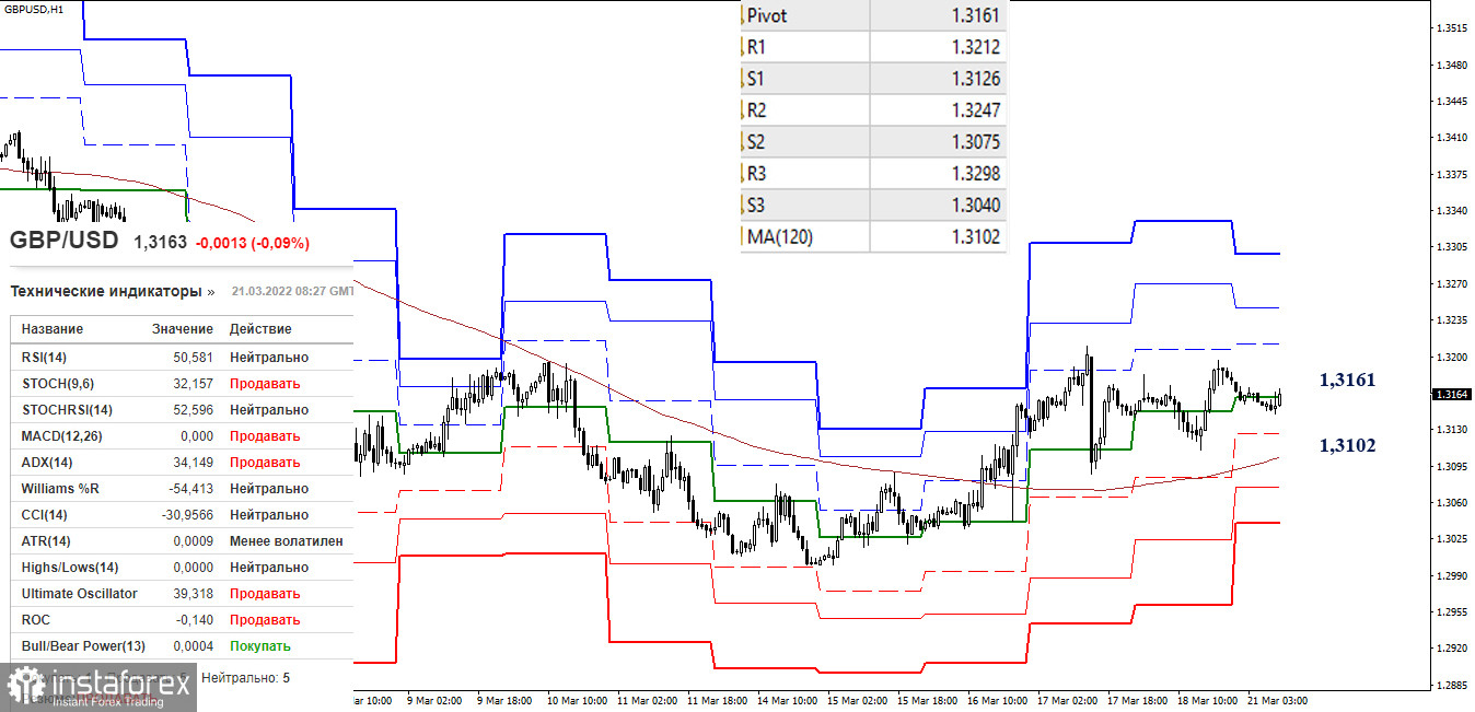 EUR/USD и GBP/USD 21 марта – рекомендации технического анализа