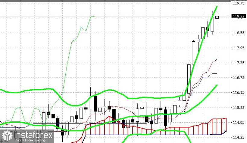 USD/JPY. Следующая цель – отметка 120,00 