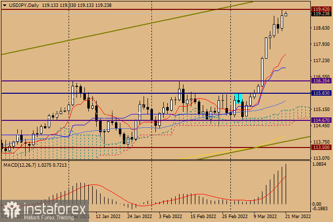 Анализ и прогноз по USD/JPY на 21 марта 2022 года