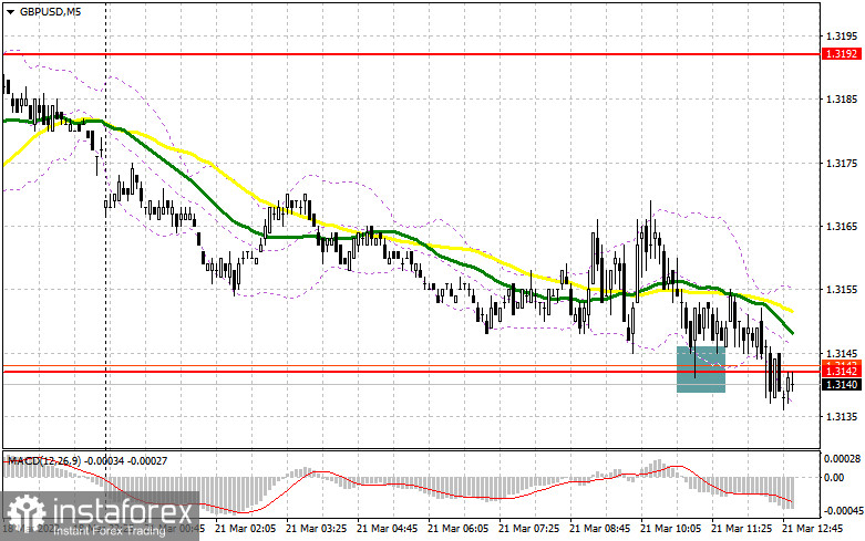 GBP/USD: план на американскую сессию 21 марта (разбор утренних сделок). Покупатели фунта не проявляют активности – 1.3142 под угрозой пробоя