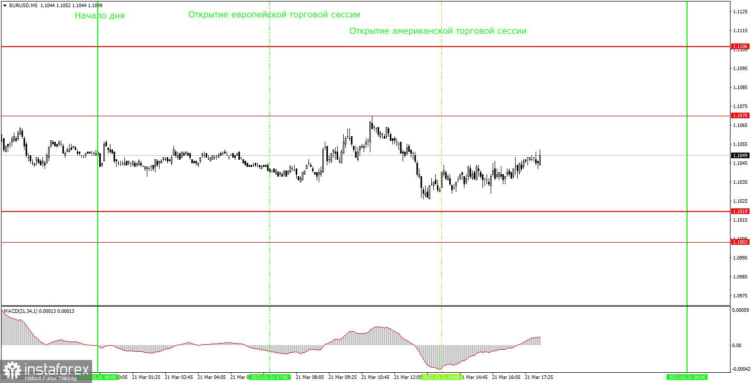 Как торговать валютную пару EUR/USD 22 марта? Простые советы и разбор сделок для новичков. 
