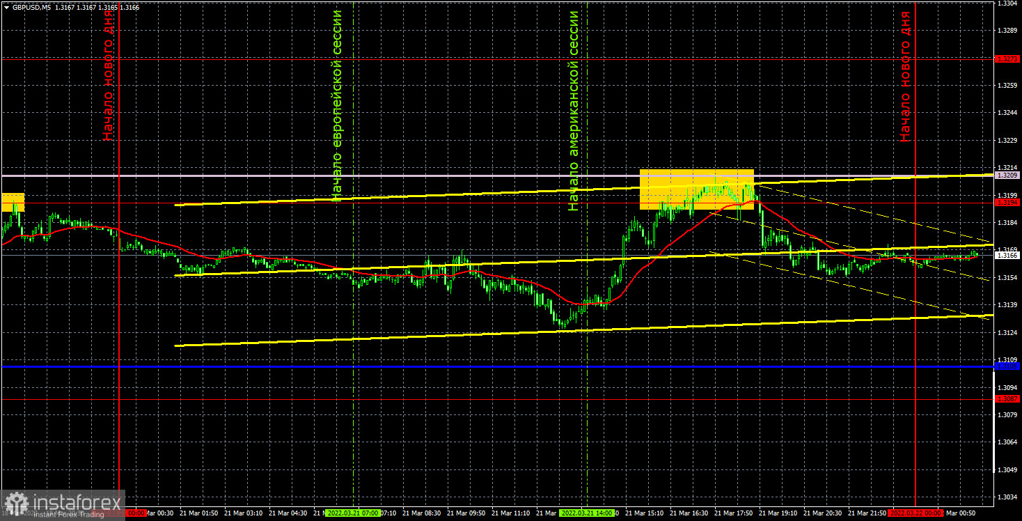 Прогноз и торговые сигналы по GBP/USD на 22 марта. Отчет COT. Детальный разбор движения пары и торговых сделок. Фунт предпринял еще одну попытку начать новой укрепление. Опять неудачно. 