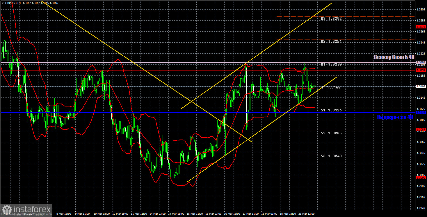 Прогноз и торговые сигналы по GBP/USD на 22 марта. Отчет COT. Детальный разбор движения пары и торговых сделок. Фунт предпринял еще одну попытку начать новой укрепление. Опять неудачно. 