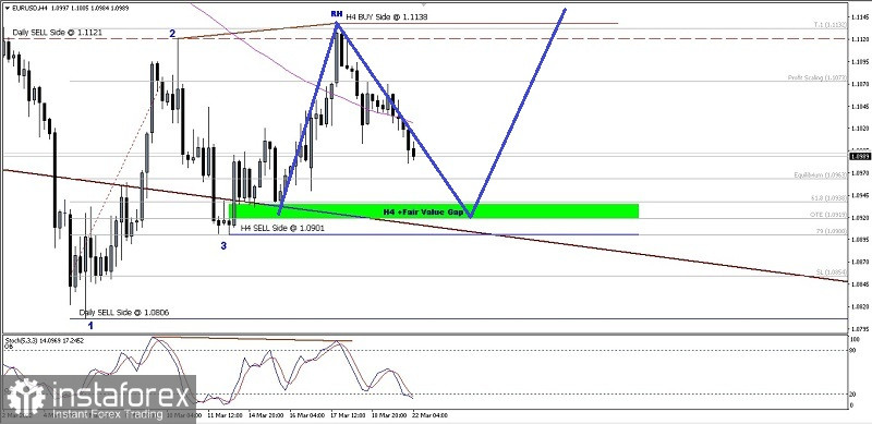 Analisa Teknikal Pergerakan Harga Intraday Pasangan Mata Uang Utama EUR/USD Selasa 22 Maret 2022.