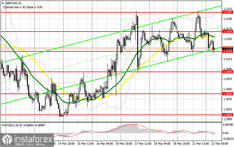 GBP/USD: план на европейскую сессию 22 марта. Commitment of Traders COT-отчеты (разбор вчерашних сделок). Фунт готовится к новому падению