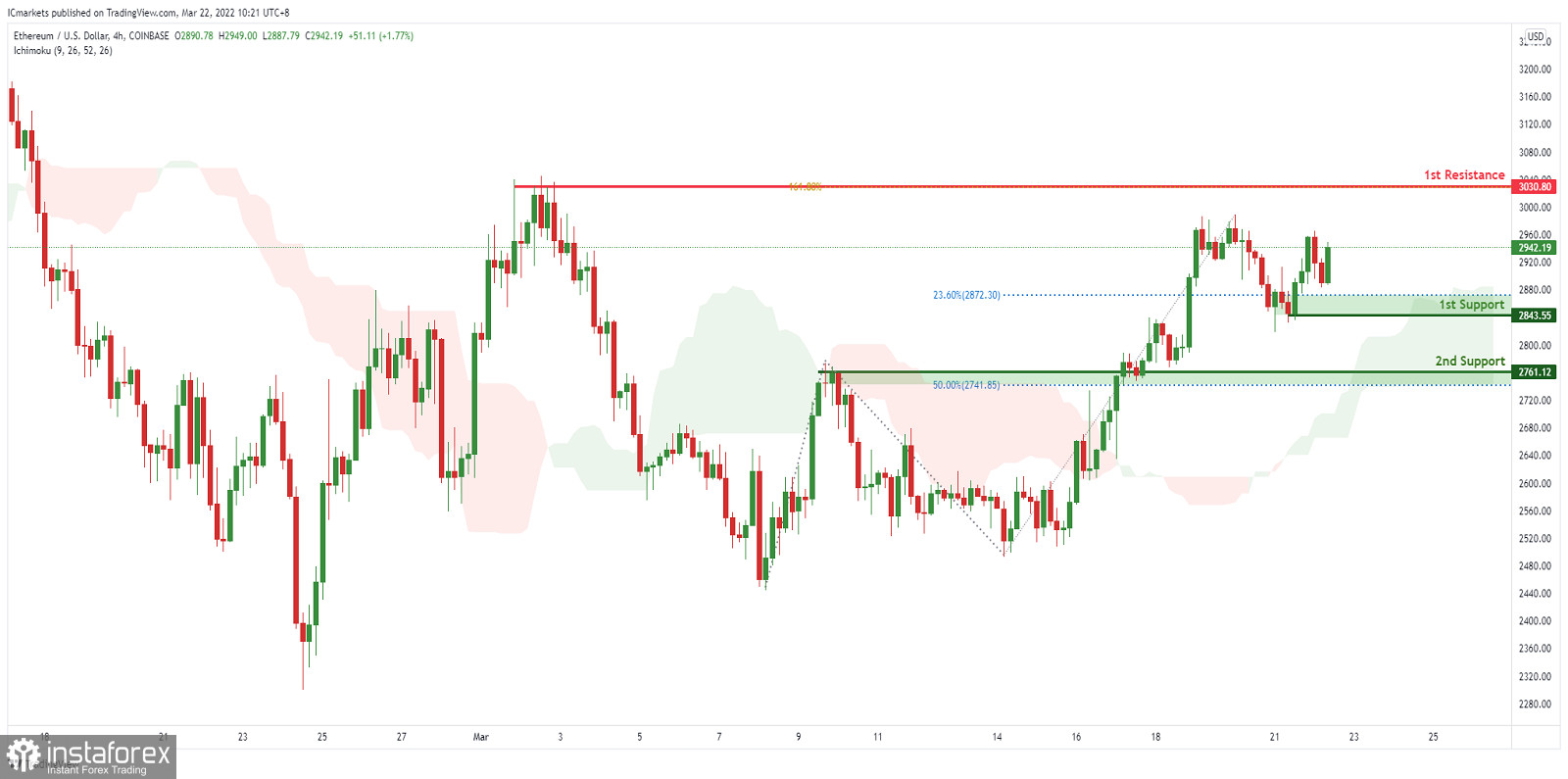 ETH/USD торгуется под контролем быков. Прогноз на 22 марта 2022