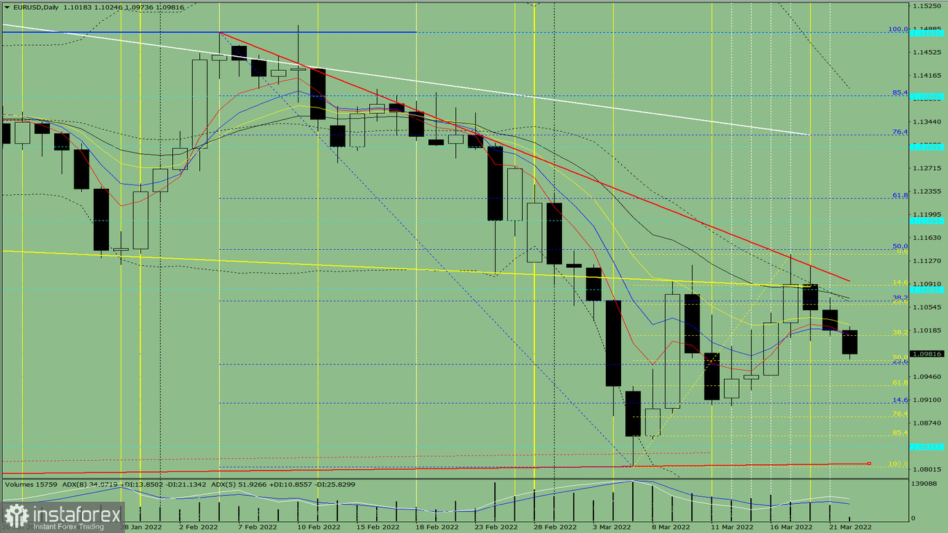 Analisi degli indicatori. Revisione giornaliera per la coppia di valute EUR/USD del 22 marzo 2022