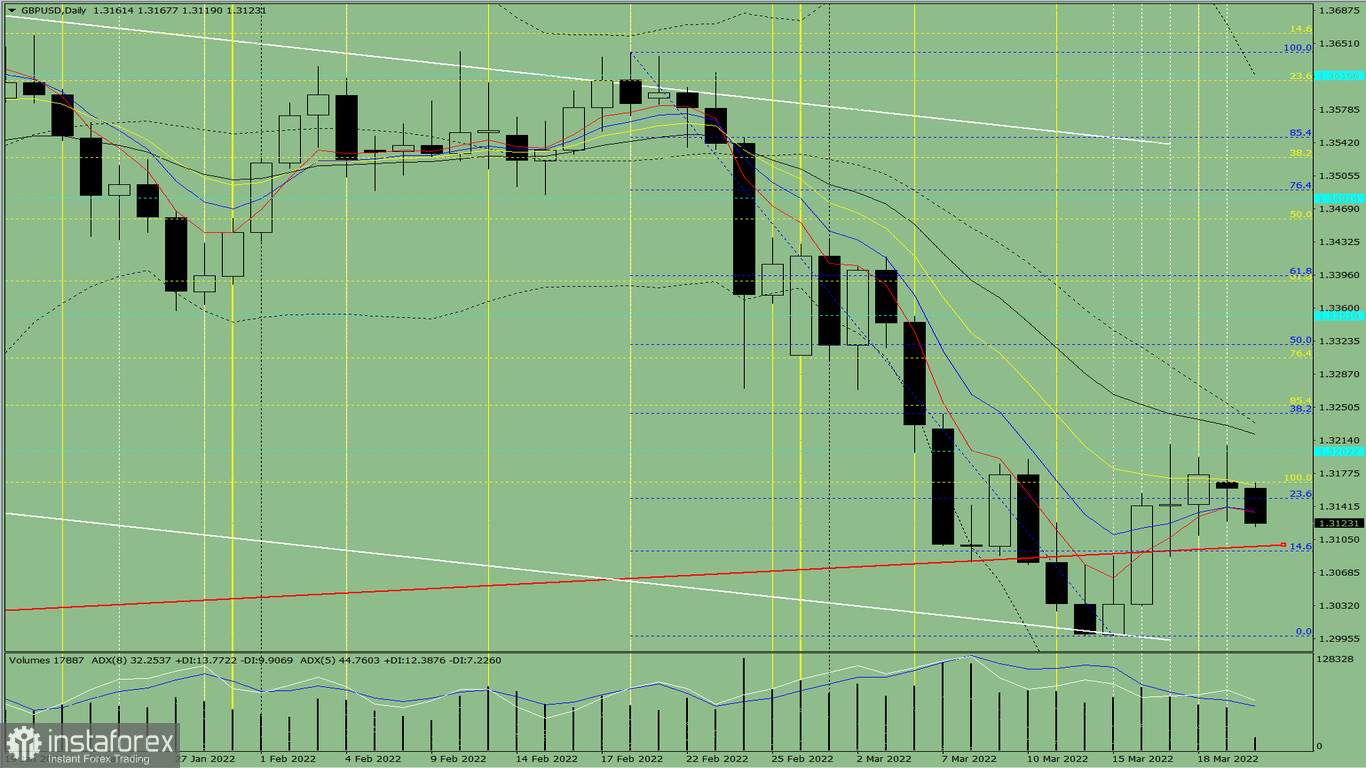  Analiza wskaźnikowa. Przegląd Dzienny pary walutowej GBP/USD na 22 marca 2022 roku.