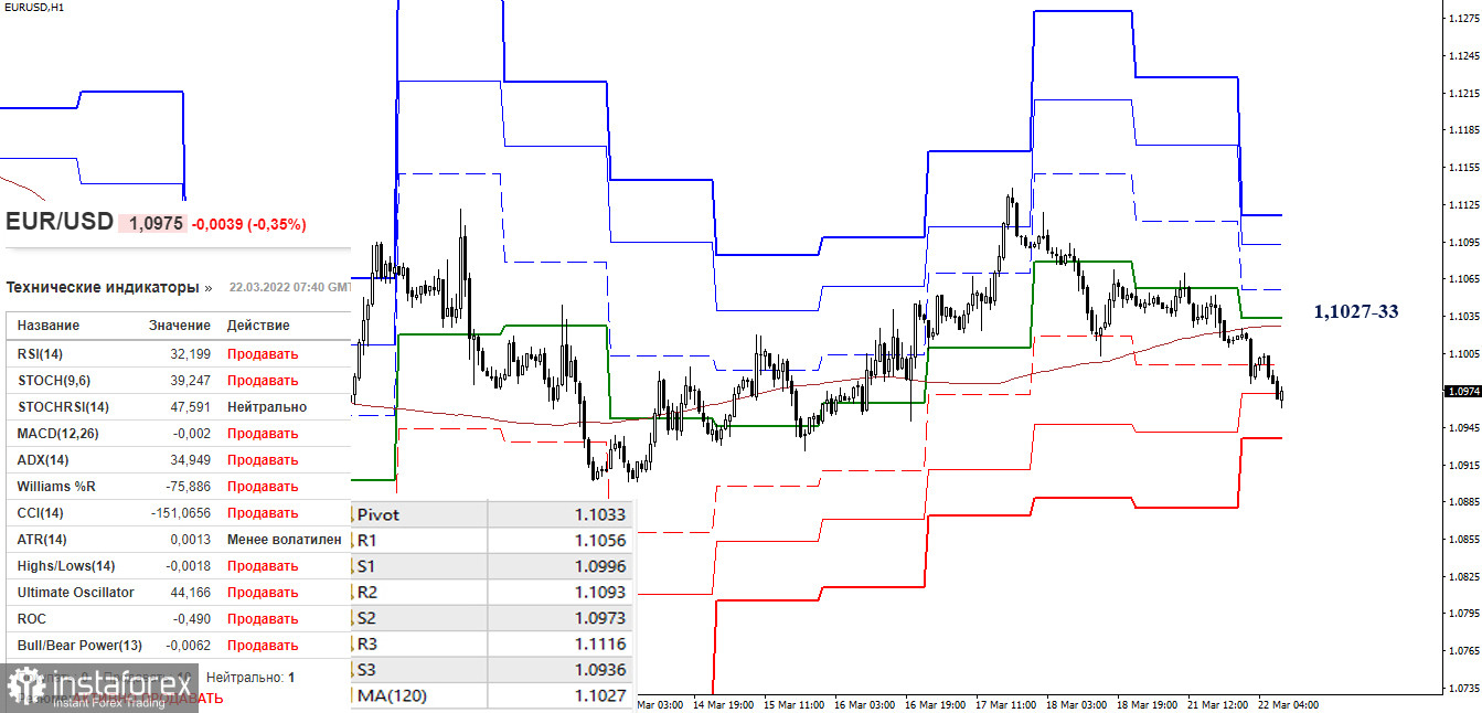 EUR/USD и GBP/USD 22 марта – рекомендации технического анализа