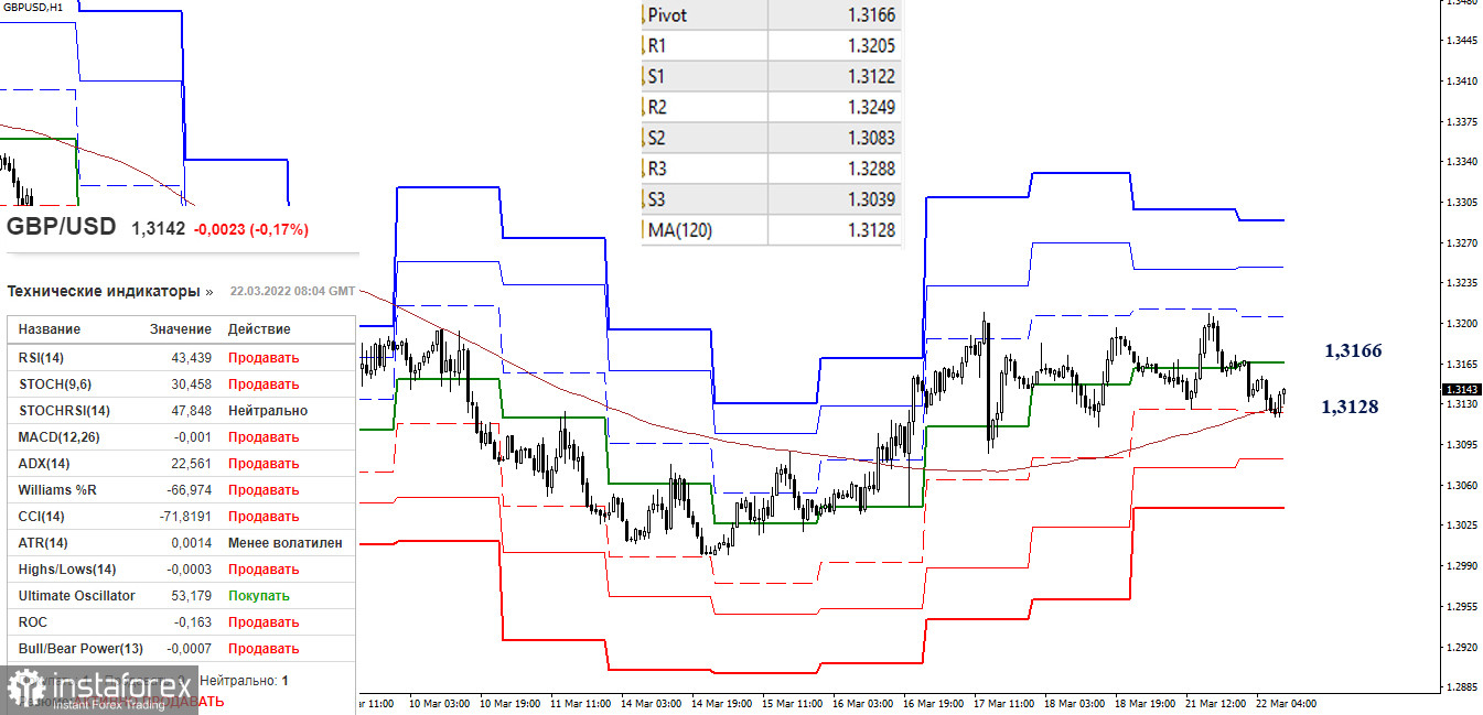 EUR/USD и GBP/USD 22 марта – рекомендации технического анализа