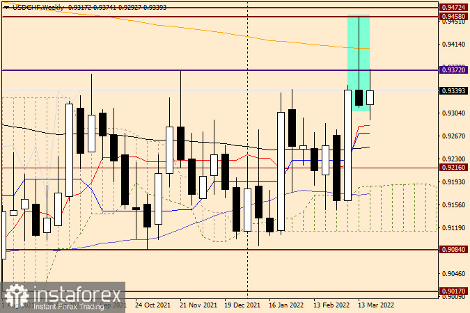 Технический анализ и прогноз по USD/CHF на 22 марта 2022 года