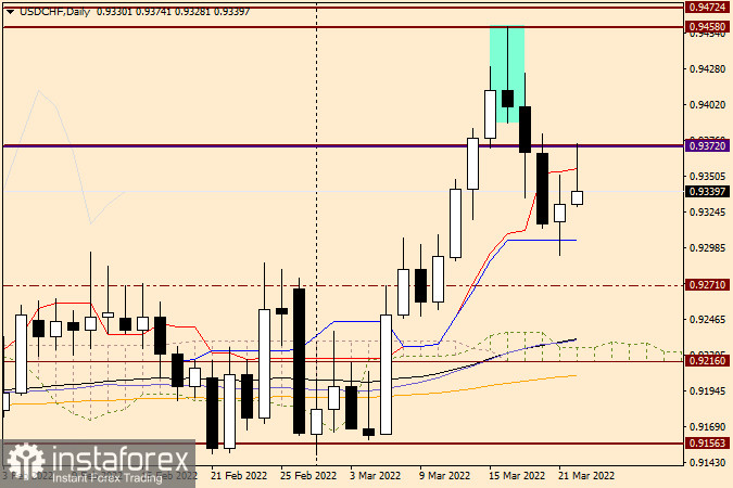 Технический анализ и прогноз по USD/CHF на 22 марта 2022 года