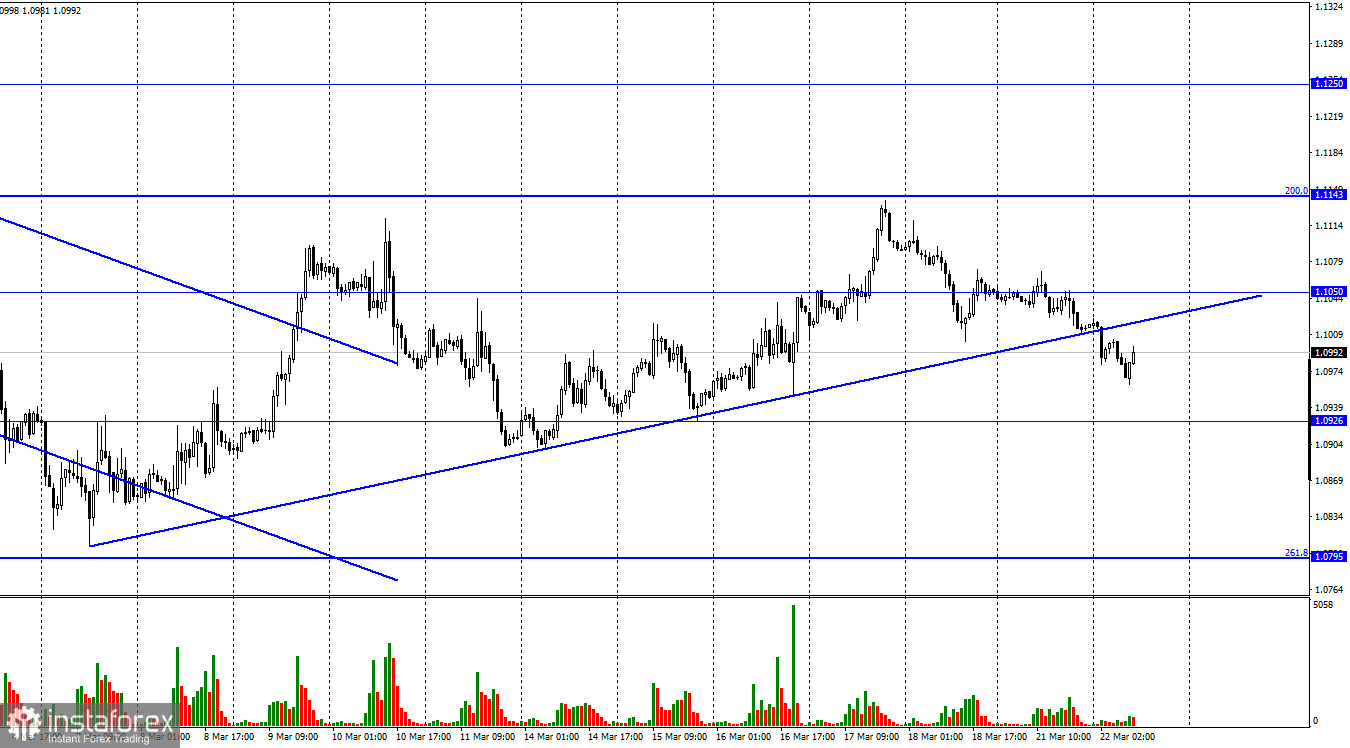 EUR/USD. 22 марта. Молчание Кристин Лагард