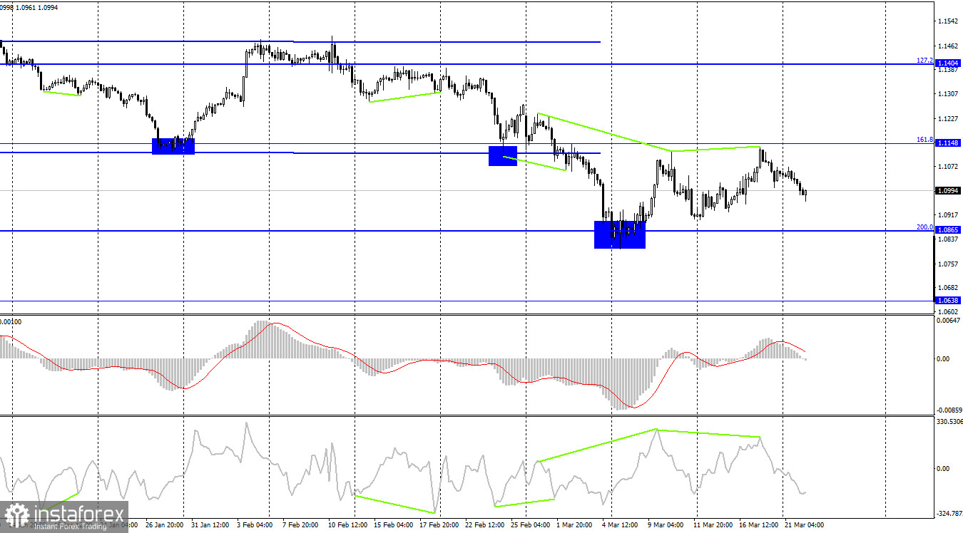 EUR/USD. 22 марта. Молчание Кристин Лагард