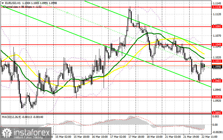 EUR/USD: план на американскую сессию 22 марта (разбор утренних сделок). Евро отскочил после обновления недельного минимума