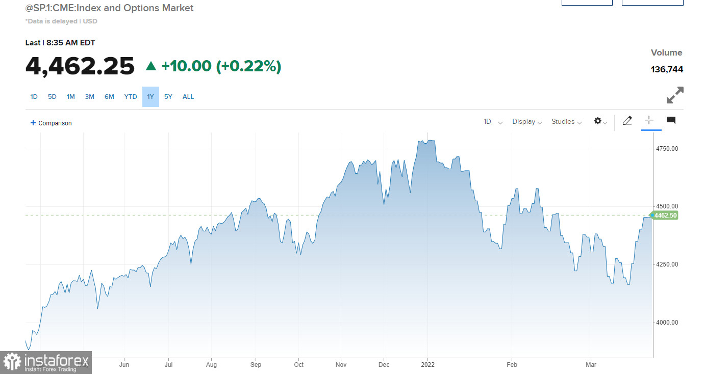 US Premarket on March 22: Bullish stock market rally continues
