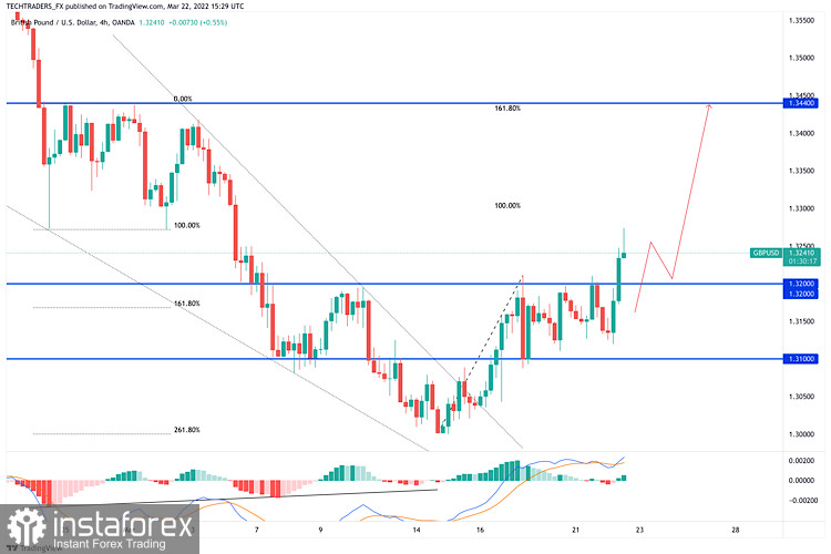 GBP/USD analysis on 22 March, 2022 