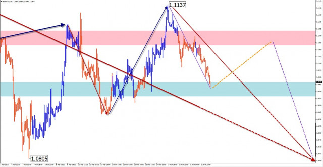  Analisi delle onde semplificata (SWA) di EUR/USD, USD/JPY, GBP/JPY, ORO e previsioni per il 22 marzo