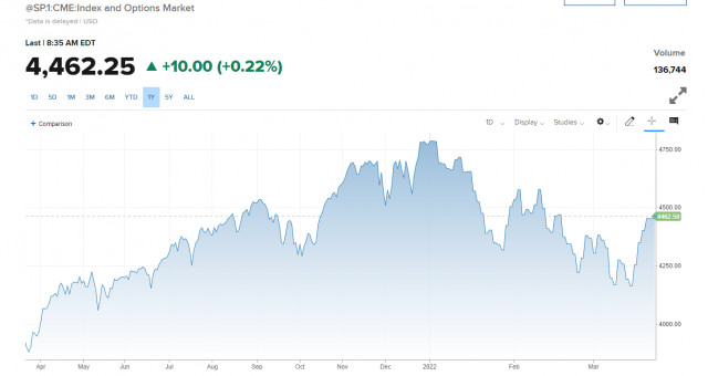 US Premarket on March 22: Bullish stock market rally continues