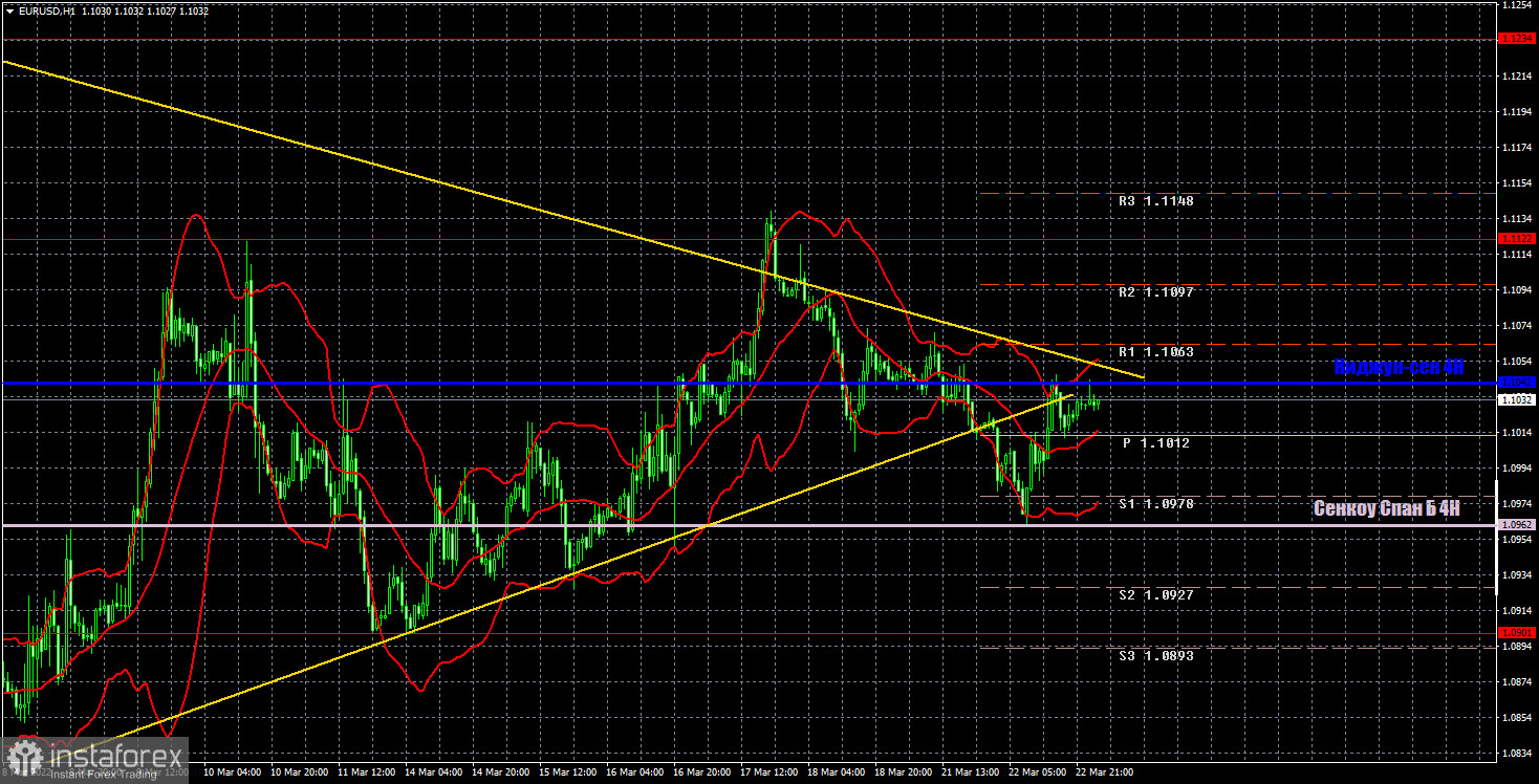 Прогноз и торговые сигналы по EUR/USD на 23 марта. Отчет COT. Детальный разбор движения пары и торговых сделок. Идеальный индикатор Ишимоку. 