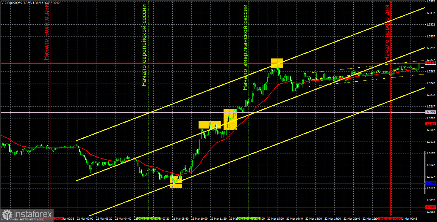 Прогноз и торговые сигналы по GBP/USD на 23 марта. Отчет COT. Детальный разбор движения пары и торговых сделок. Фунт отлично сработал во вторник и дал возможность хорошо заработать.