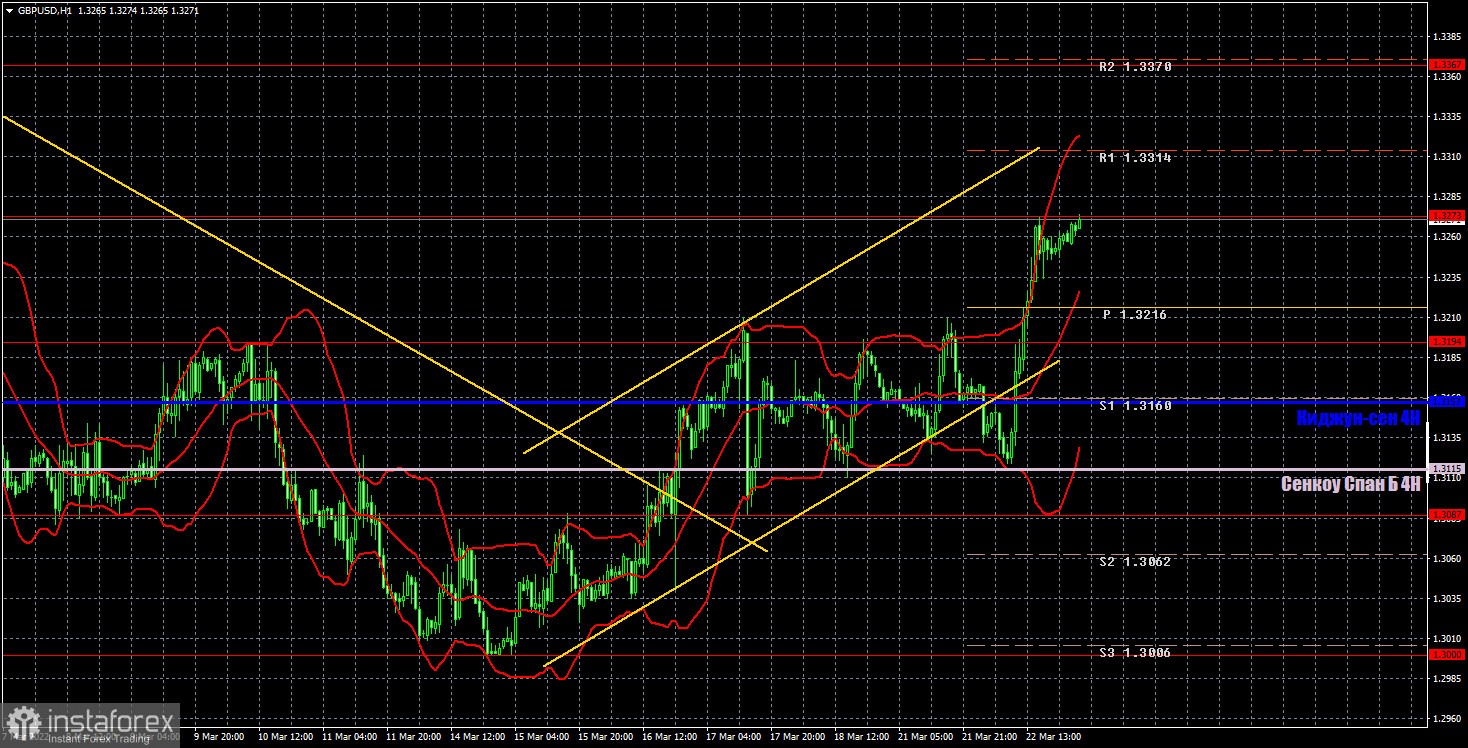 Прогноз и торговые сигналы по GBP/USD на 23 марта. Отчет COT. Детальный разбор движения пары и торговых сделок. Фунт отлично сработал во вторник и дал возможность хорошо заработать.