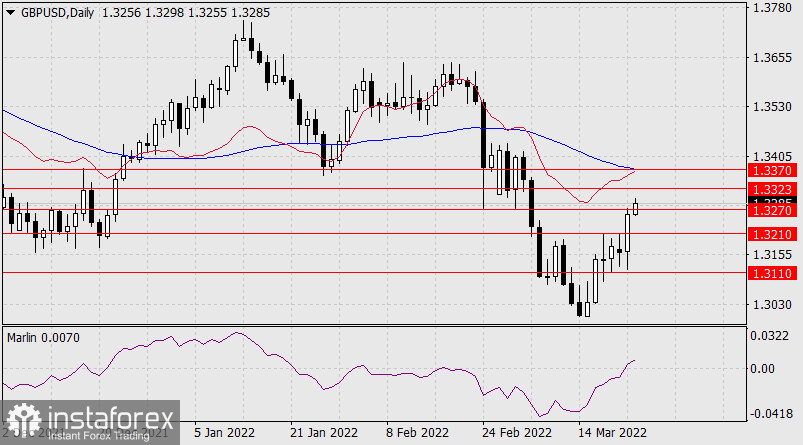  Previsioni per GBP/USD il 23 marzo 2022