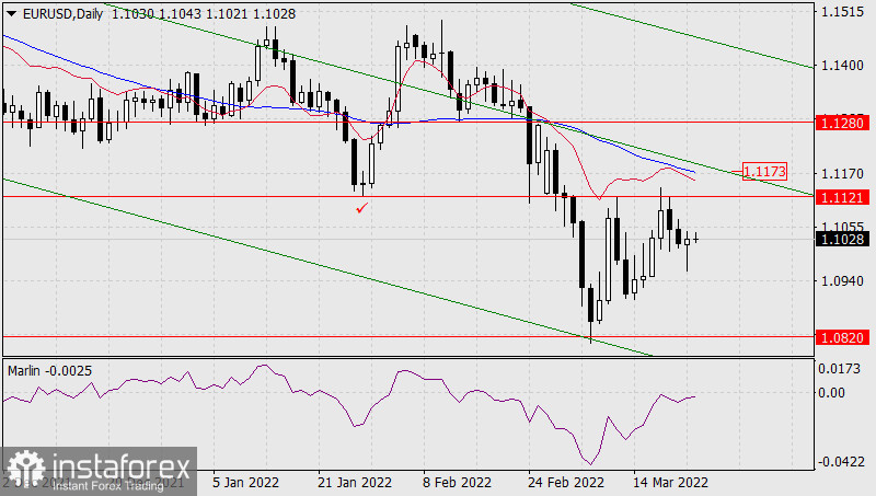  Previsioni per EUR/USD il 23 marzo 2022