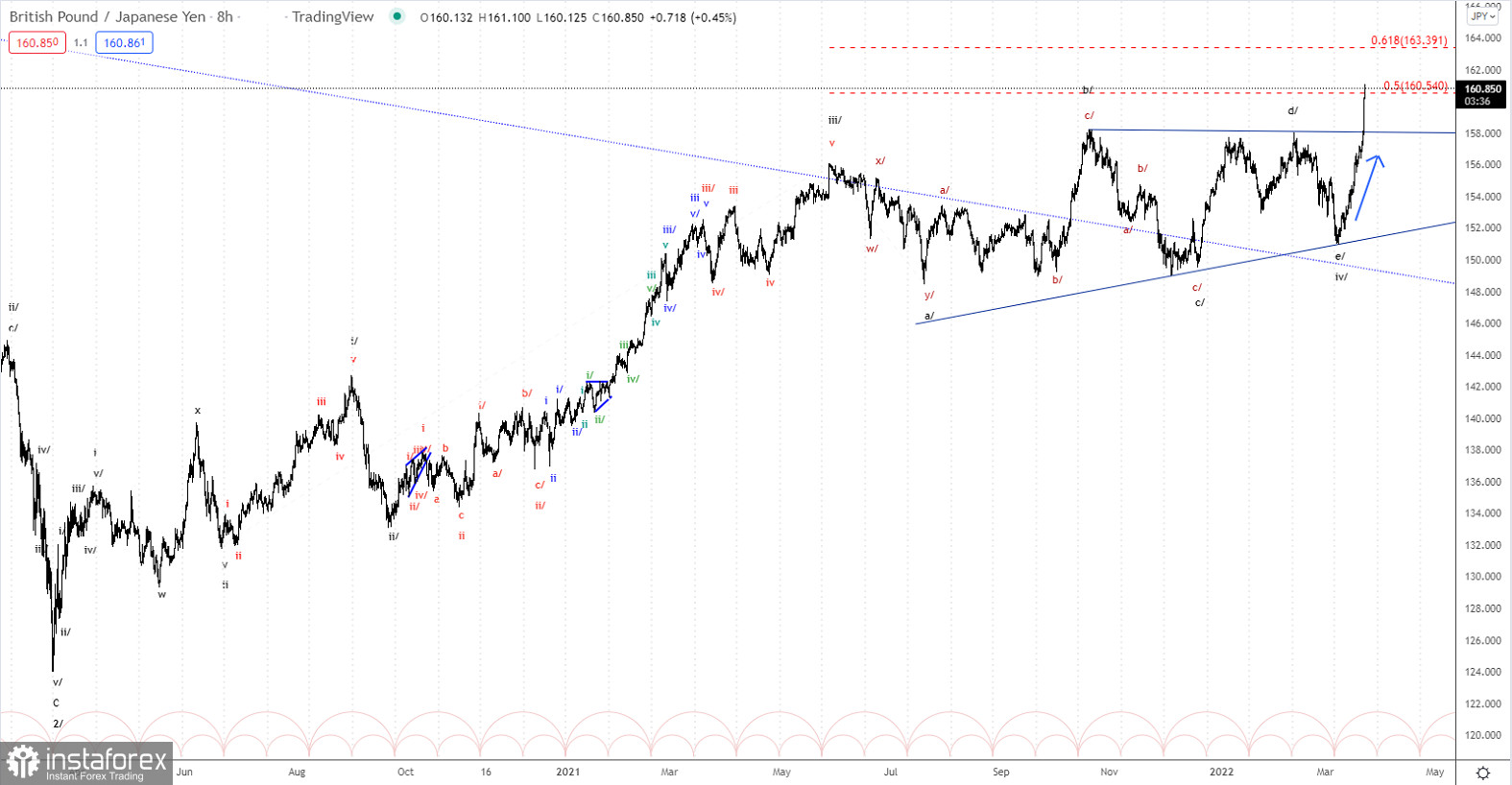 Elliott wave analysis of GBP/JPY for March 23, 2022