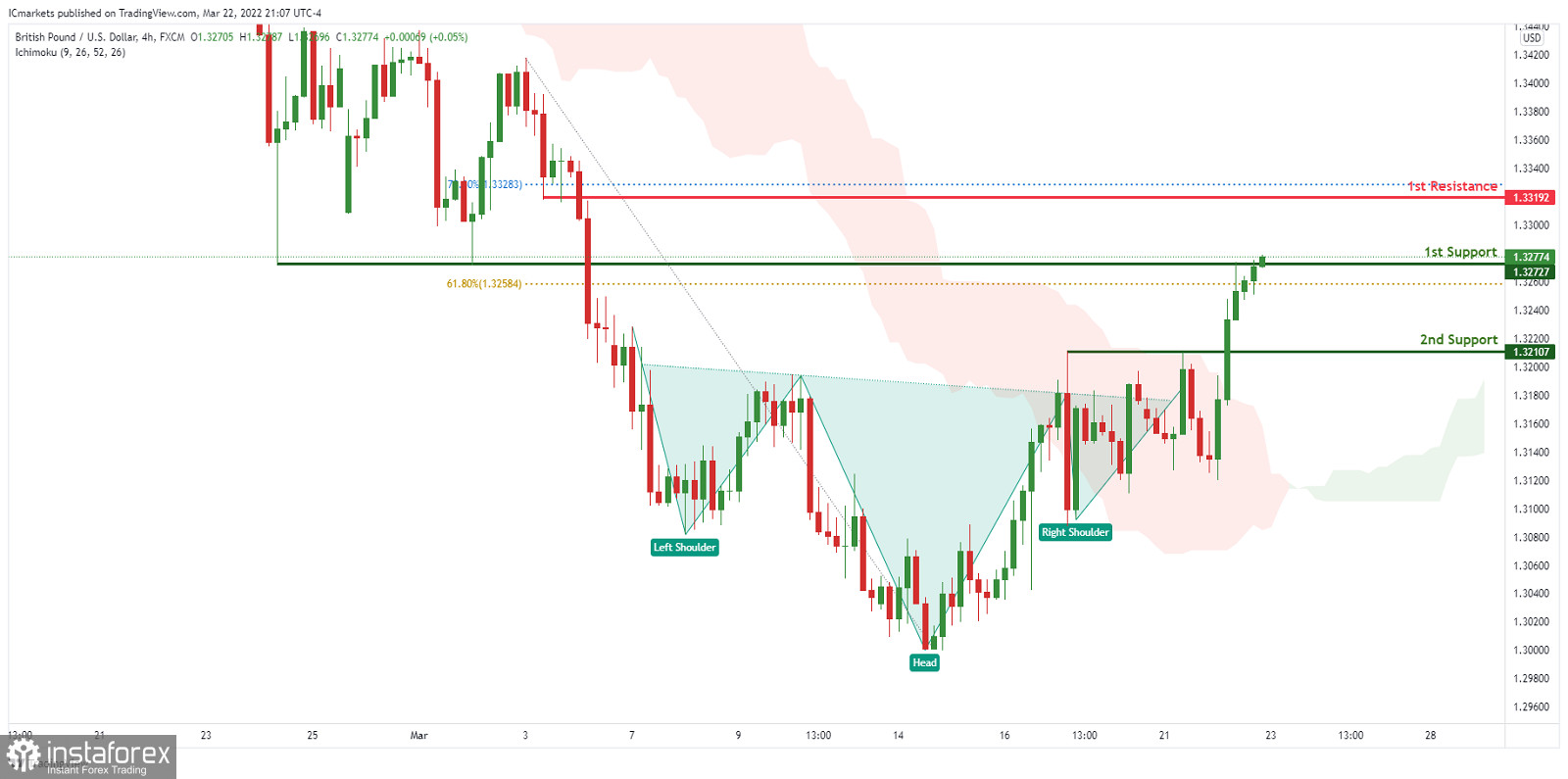  GBP/USD: spodziewamy się wzmocnienia impulsu wzrostowego. Prognoza na 23 marca 2022 roku.