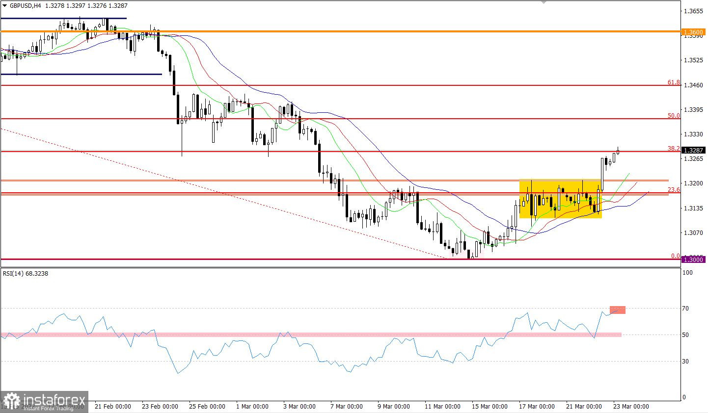  Ultime previsioni per GBP/USD il 23 marzo 2022