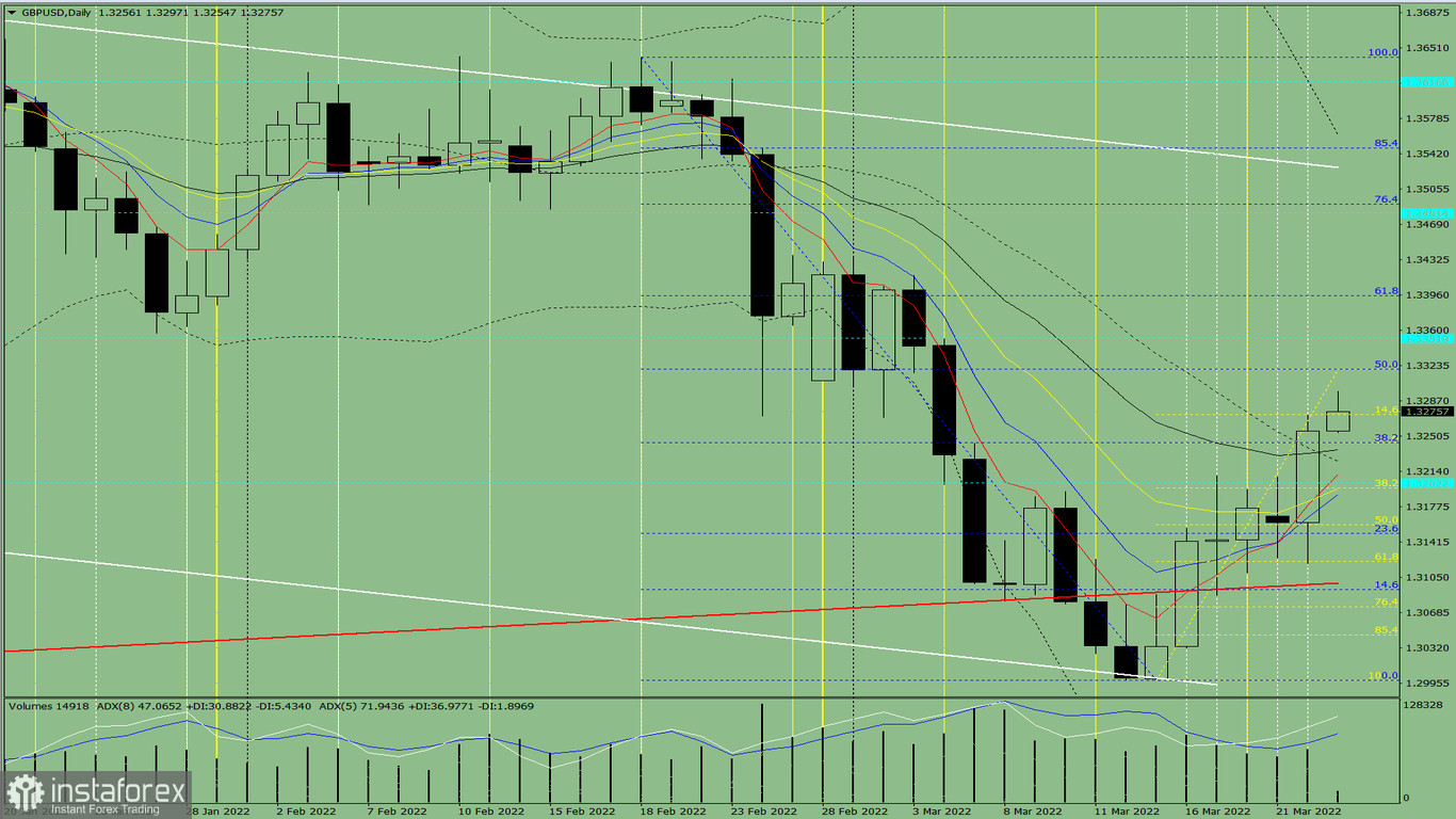 Analisi degli indicatori. Revisione giornaliera per la coppia di valute GBP/USD del 23 marzo 2022