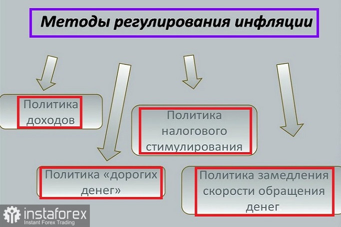 Как замедлить инфляцию?