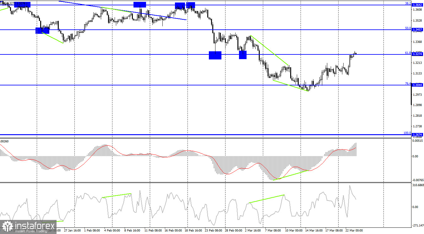  GBP/USD. 23 marzo. L'inflazione nel Regno Unito è salita al 6,2%