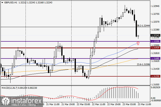 Анализ и прогноз по GBP/USD на 23 марта 2022 года